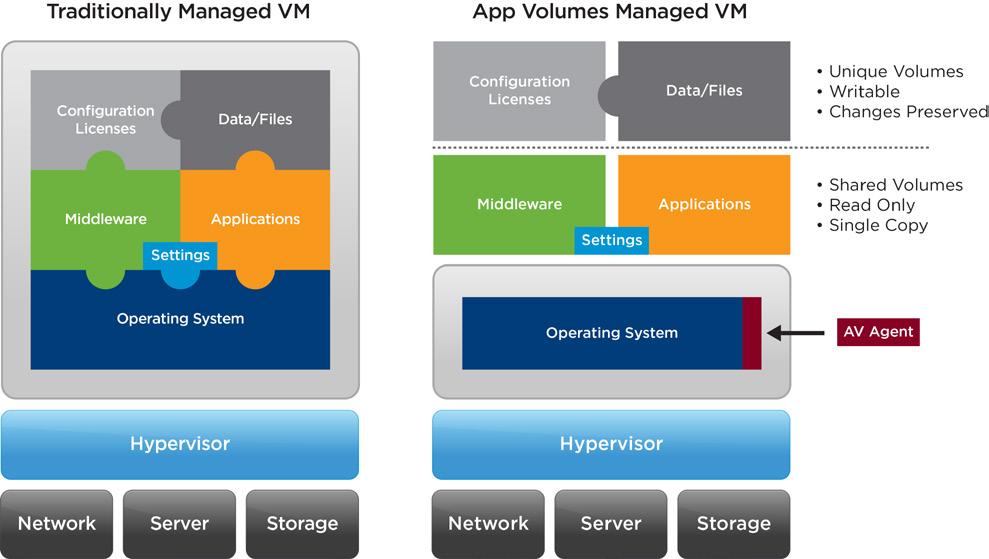 Horizon 7 provides complete Workspace Environment Management User Environment Management and Personalization VMware User Environment Manager offers personalization and dynamic policy configuration