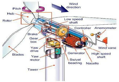 Diagram of a wind