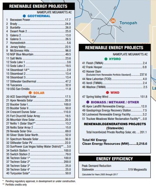 List of Nevada Renewable Plants Geothermal: 550 MW Solar: 1000 MW Solar rooftops: 250