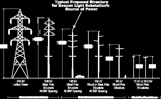 Power distribution lines (placed