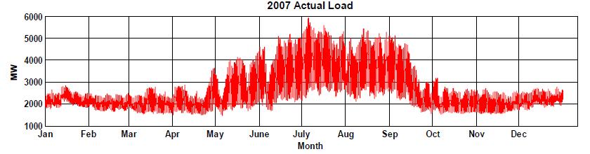 Seasonal Load Patterns The local (southern Nevada) load is dominated
