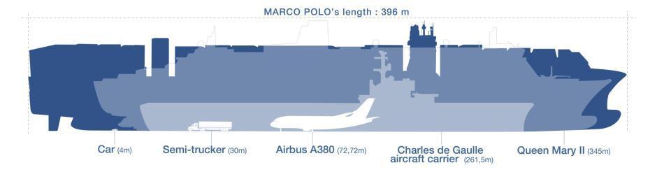 A Quick Comparison CMA CGM MARCO POLO 16000 Class of Container Ships Main particulars Length over all Breadth Depth to main deck Draught, scantling 1299.