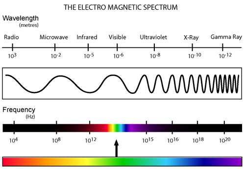 the lower the energy The shorter the wavelength the higher the energy eg.