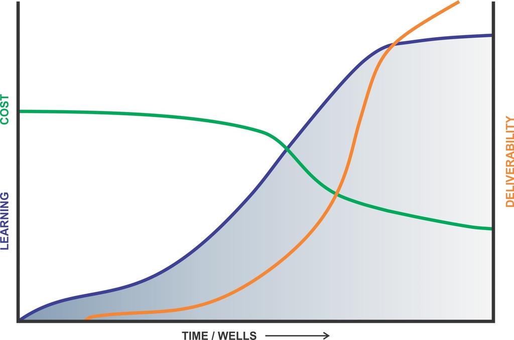 The unconventional learning curve 1 Resource potential 2