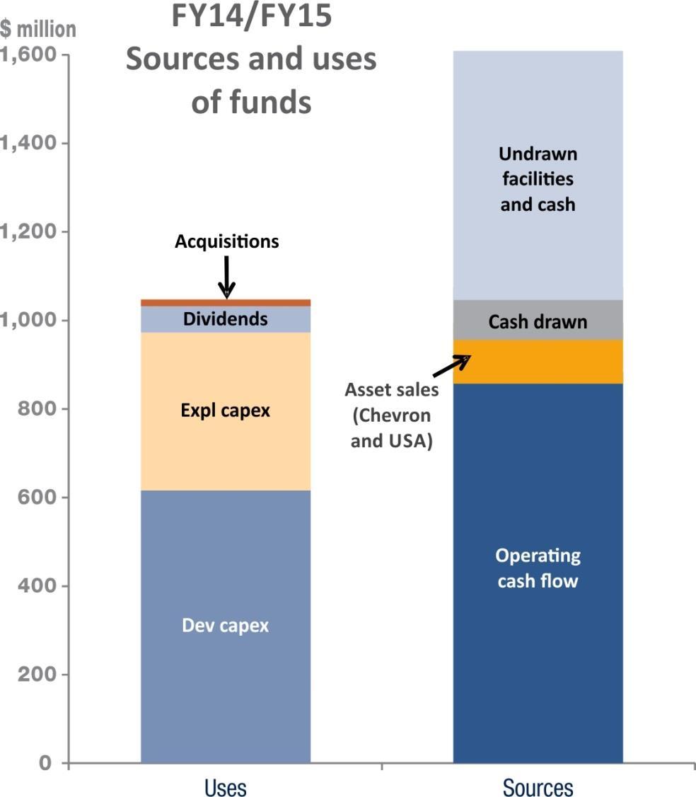 Sources and uses of funds Sources and uses of funds assumptions: $404 million cash balance (as at 31 December 2013) Secured $300 million debt facility Operating cash flow forecast includes minimal