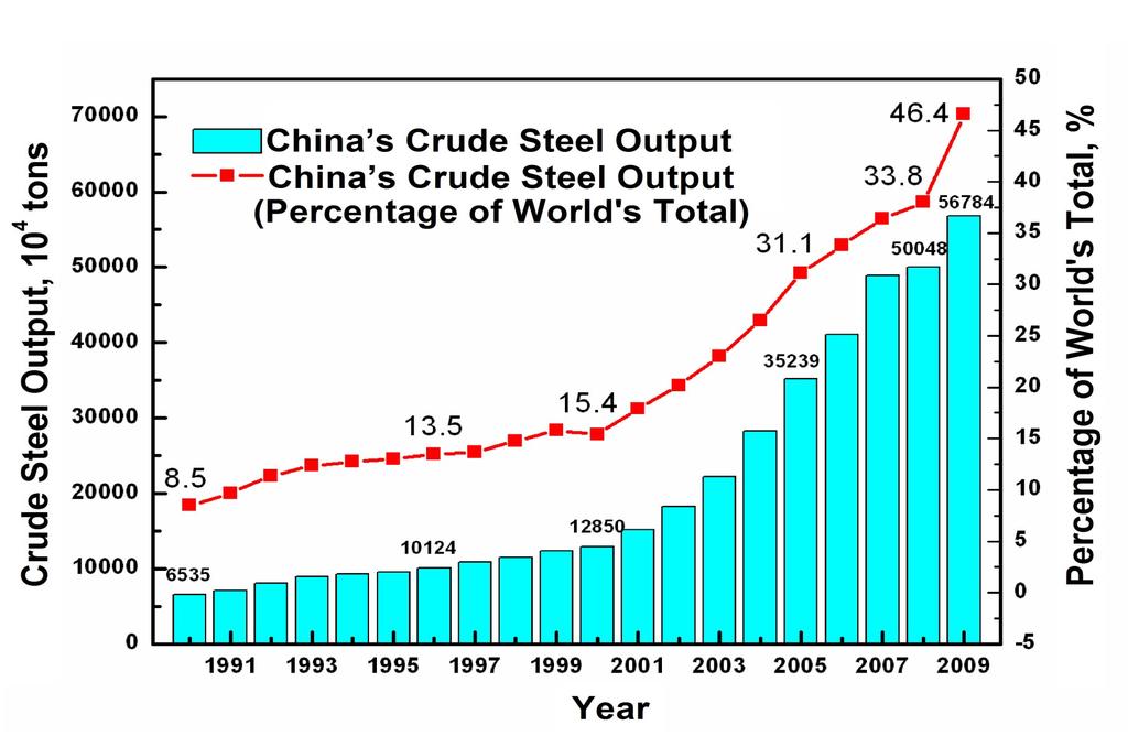 Rapid development of China's s Iron & Steel IndustryChina China's s crude steel output has ranked No.