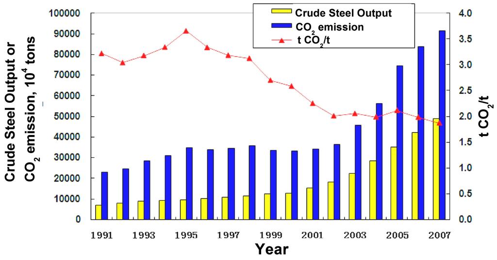 Great achievements have been made in energy conservation and emission reduction of China's steel industry over the past 30 years Standard coal consumption per
