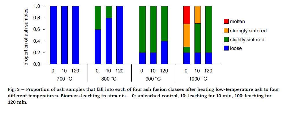 Leaching increases ash