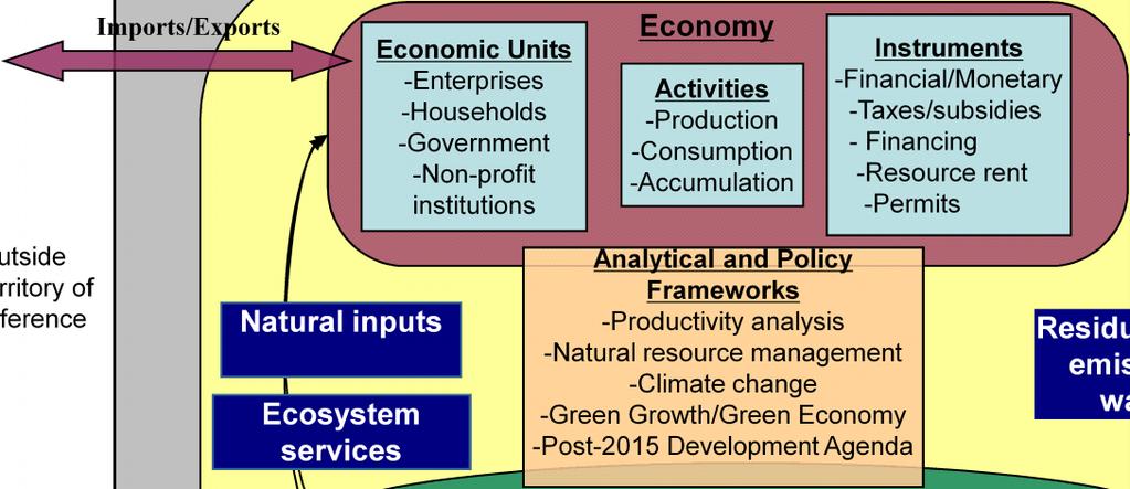 SEEA Conceptual Framework Territory of reference Environment Imports/Exports Outside territory of reference Economic Units -Enterprises -Households -Government -Non-profit institutions Natural inputs
