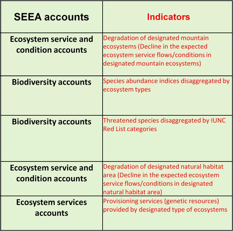 Matching SDGs with SEEA accounts (2) SDGs Targets SEEA accounts 15.