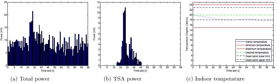 Results The power transmitted from the grid to the TSA The total power demand, The mean indoor temperature of all houses.