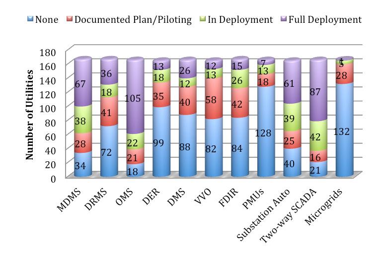 By contrast the majority had no deployment or plans for microgrids, distributed energy resources (DER), distribution management systems (DMS) or phasor measurement units (PMUs). Figure 2.