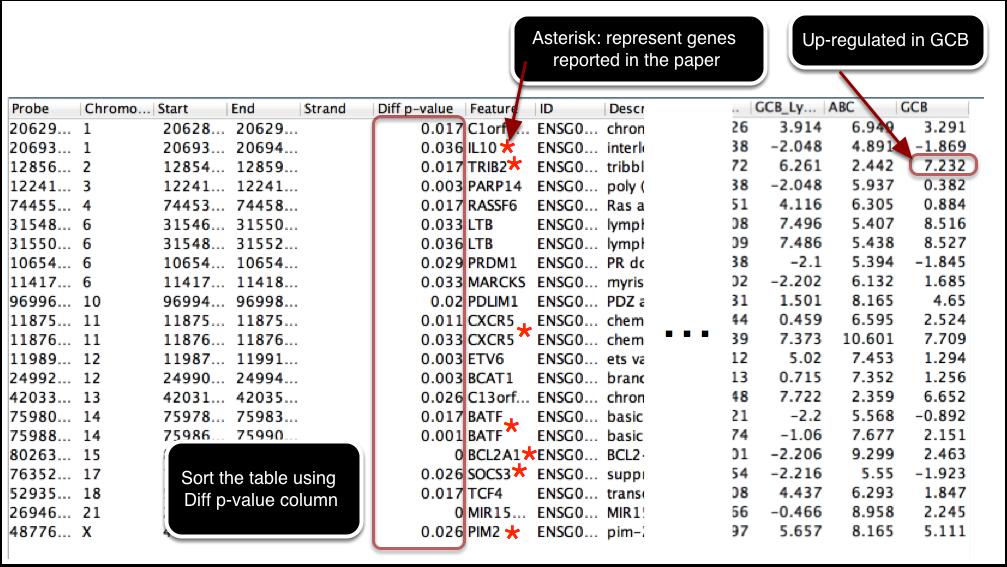 Potential STAT3 Regulated Genes The annotated table contains all the biological information about the gene list. The table can be sorted using the Diff p-value column to further refine the list.