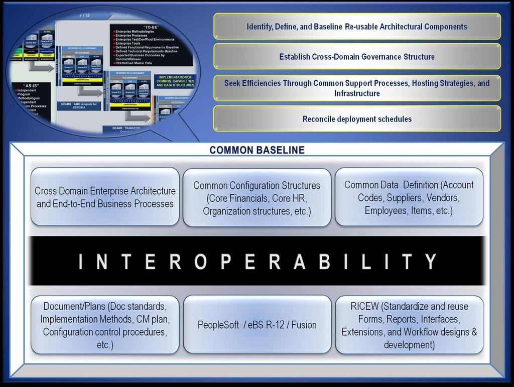 ERP Effectiveness/Efficiency Common Baseline Opportunity Interoperable software Interoperable software Interoperable software Cross Domain Enterprise Architecture and End-to-End Business Processes