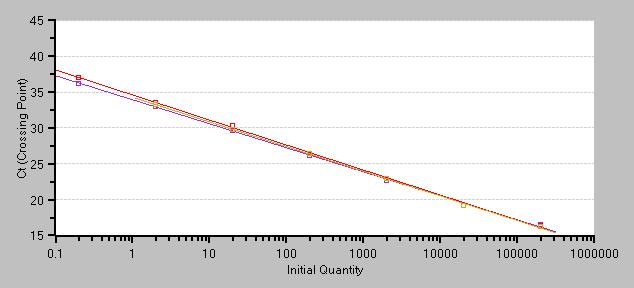 [Result] Amplification curve 15 min. (purple) 30 min. (red) 60 min. (brown) Standard curve 15 min. (purple) Rsq : 0.999 Eff = 98.7% Y= - 3.522 * LOG (X) + 33.94 30 min. (red) Rsq : 0.999 Eff = 93.
