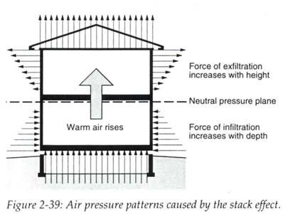 Stack effect fundamentals Pressure is directly proportional to height and temperature difference The greater the pressure, the greater the driving force The greater the driving force, the more