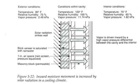 17] 97 98 Sun on brick => inward vapor diffusion Why the increase in mold problems behind brick veneer in new homes?