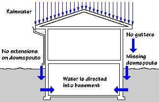 Drain the rain off the building Direct it away from the building Provide a way for the