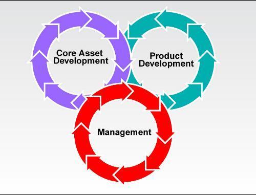 The SEI Product Line Framework Three Essential Activities Core Asset Development Product Development Management Practice Areas Engineering Technical Management Organizational Management Practice