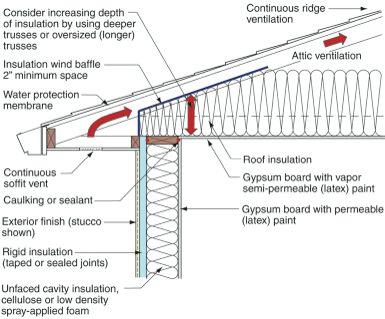 membrane, sometimes ceiling plane Ventilated Attics R60-75
