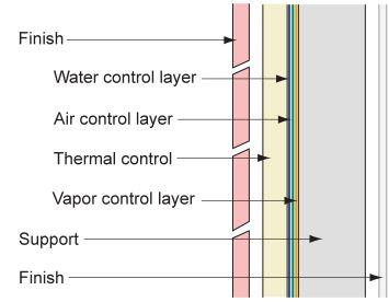 ventilated Control continuity is the key Water: Drainage