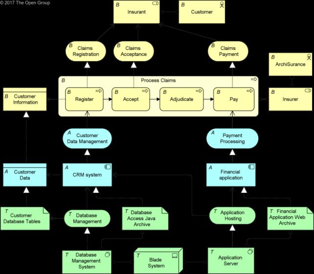 Project Context Diagram Could well resemble the Footprint Diagram Copyright The Open Group, All Rights Reserved. ArchiMate is a registered trademark of The Open Group. Mapping ArchiMate to TOGAF?