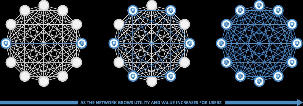 Simple mechanics and network effect driving rapid growth As the network grows