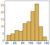 Normal Distribution Data can be
