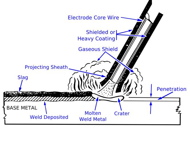 the equipment is inexpensive and portable. One disadvantage of gas welding is that the heated area is large (not as concentrated as other methods), which can cause distortion of the workpiece.