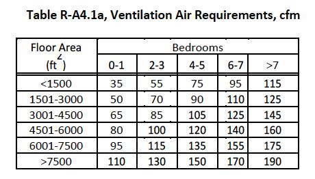 Install ventilation system prior to or during air