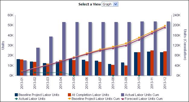 Sample Dashboards Periodic and Cumulative Labor Units by Month Section The analysis shows labor units and cumulative labor units broken down by date.