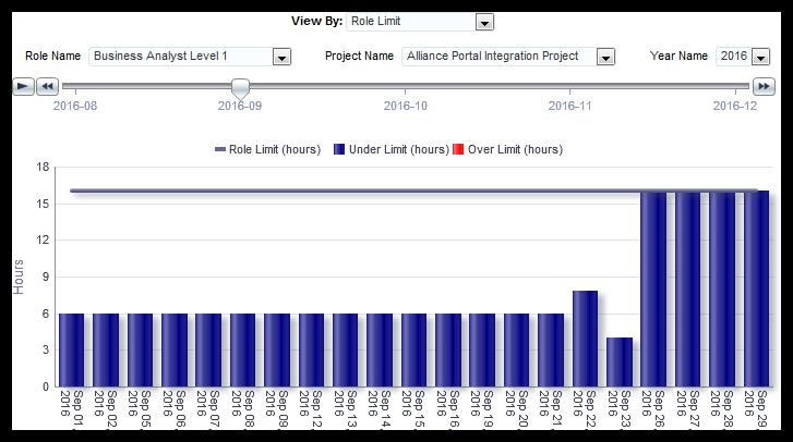 Sample Dashboards Role Utilization This page shows role utilization details for resources.
