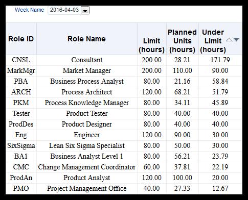 Sample Dashboards Role Under Limit The table shows role limit detail for roles under limit for the selected week.