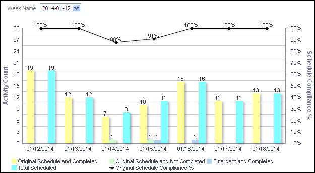 Analytics Reference Guide Schedule Compliance Section The line-bar chart shows: Bars for Original Schedule and Completed, Original Schedule and Not Completed, Emergent and Completed, and Total