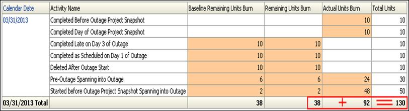 Burn Down Activity Use Cases Pre-Outage Work Spanning into Outage - AC4 Status: In-progress Actual Units: 24 Remaining Units: 6 Burn Down Hours Burn Down Hours Summary 38 Baseline Hours remain 38