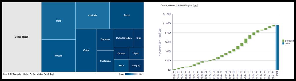 Sample Dashboards At Completion Cost Summary Section The tree map shows the relative number of projects by country. The waterfall chart shows At Completion Total Cost amounts for the selected country.