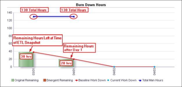 Analytics Reference Guide Burn Down Hours Burn Down Hours Summary 20 Baseline Hours remain 20 Actual Hours remain 130 Total Hours