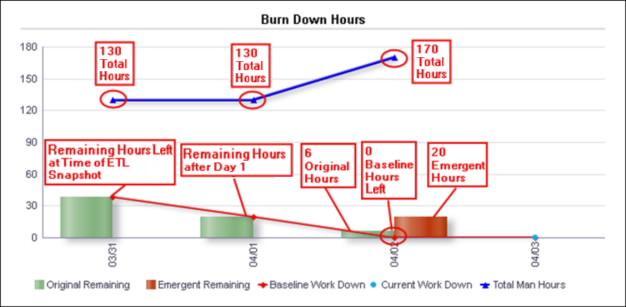 Burn Down Activity Use Cases Burn Down Hours Burn Down Hours Summary 0 baseline hours remain 6 actual hours remain (from original activities in the schedule) 20 emergent hours