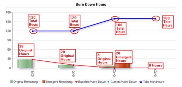 Analytics Reference Guide Burn Down Hours Burn Down Hours Summary 0 Baseline Hours remain 0 Actual Hours remain (from original activities