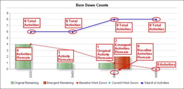 Burn Down Activity Use Cases Burn Down Counts Burn Down Counts Summary 0 Baseline Activities remain 0 Actual Activities