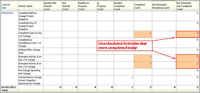 4/03/2013, there are zero activities remaining in the schedule.