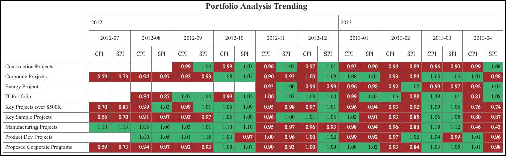 Mobile Dashboards Portfolio Performance Section Portfolio Analysis Trending Pivot Table The pivot table shows CPI and SPI per month for each portfolio.