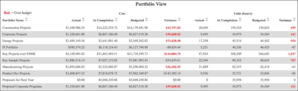 Portfolio View Pivot Table The pivot table shows cost and units for each portfolio. Values that are over budget are highlighted in red.