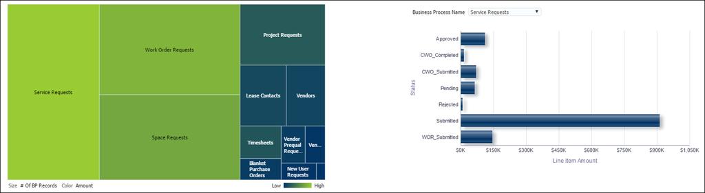 Sample Dashboards Company Level Business Process Summary Section The tree map shows relative amounts of Business Process Records. The bar graph shows the status of the selected Business Process.