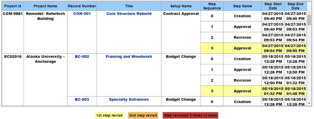 Sample Dashboards Revisited Workflow Steps Section The Revisited Workflow Steps table shows projects and their respective steps.