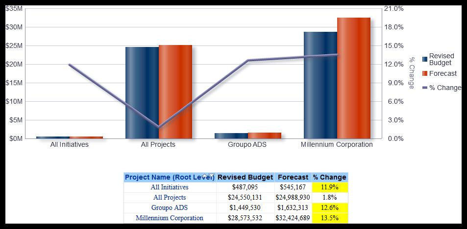 Analytics Reference Guide Cost Sheet Budget vs. Forecast Section The line-bar chart shows bars for Revised Budget and Forecast.