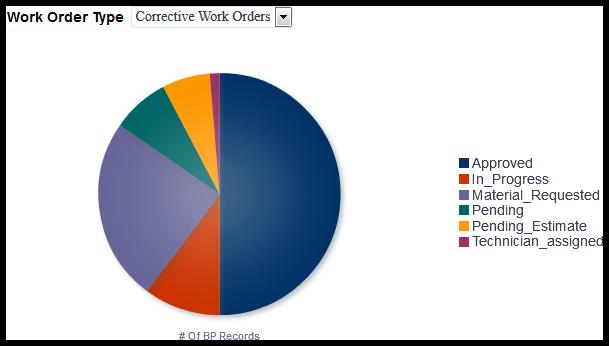 Analytics Reference Guide Work Order by Status Section The pie chart shows record counts for each status of the selected work order type.