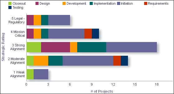 Sample Dashboards Activity Project Initiation Section The bar chart shows the number of projects for each strategic rating, grouped by the current phase project code.