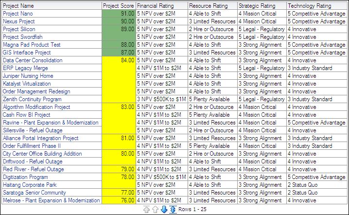 Sample Dashboards Project Prioritization - Force Rank by Score Section The pivot table sorts projects by project score (descending).