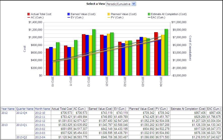 Analytics Reference Guide Project Earned Value Dashboard The Project Earned Value dashboard uses data from P6 EPPM.